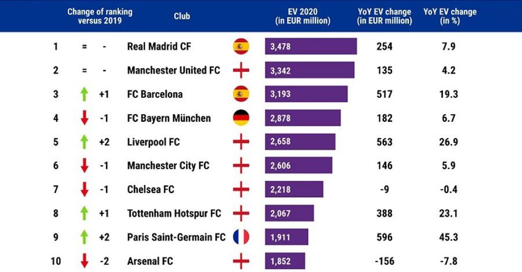 Which are the richest football clubs in Europe?