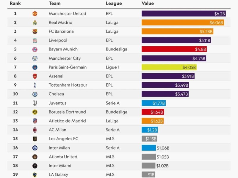 Who is the Highest Paid Club in the World? A Look at Football’s Financial Powerhouses
